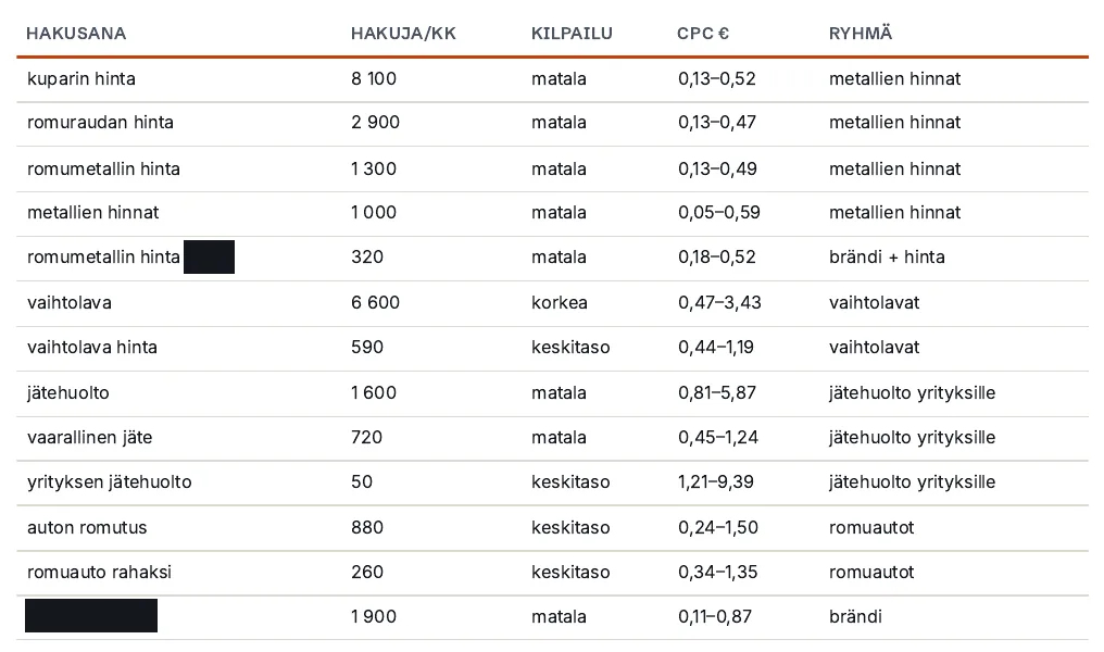 Ote: mitä alalla haetaan ja kuinka paljon (tunnistetiedot peitetty)